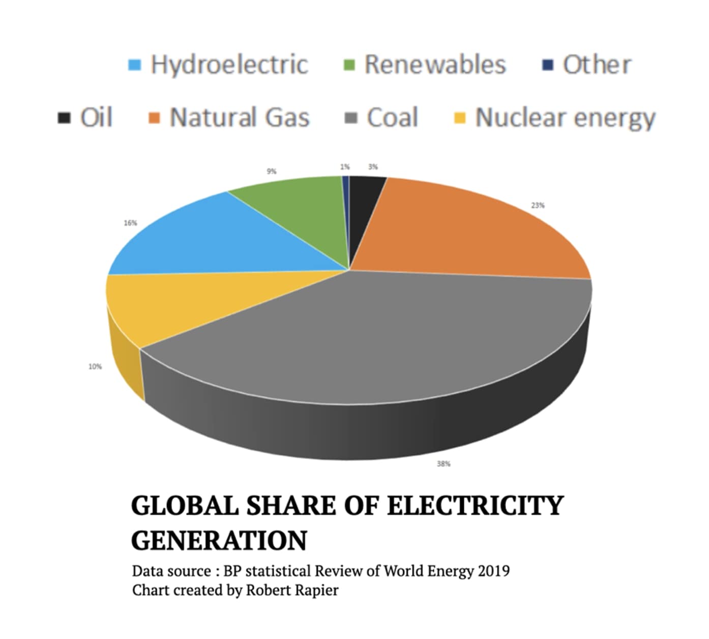Humans are burning a lot of fossil fuels
