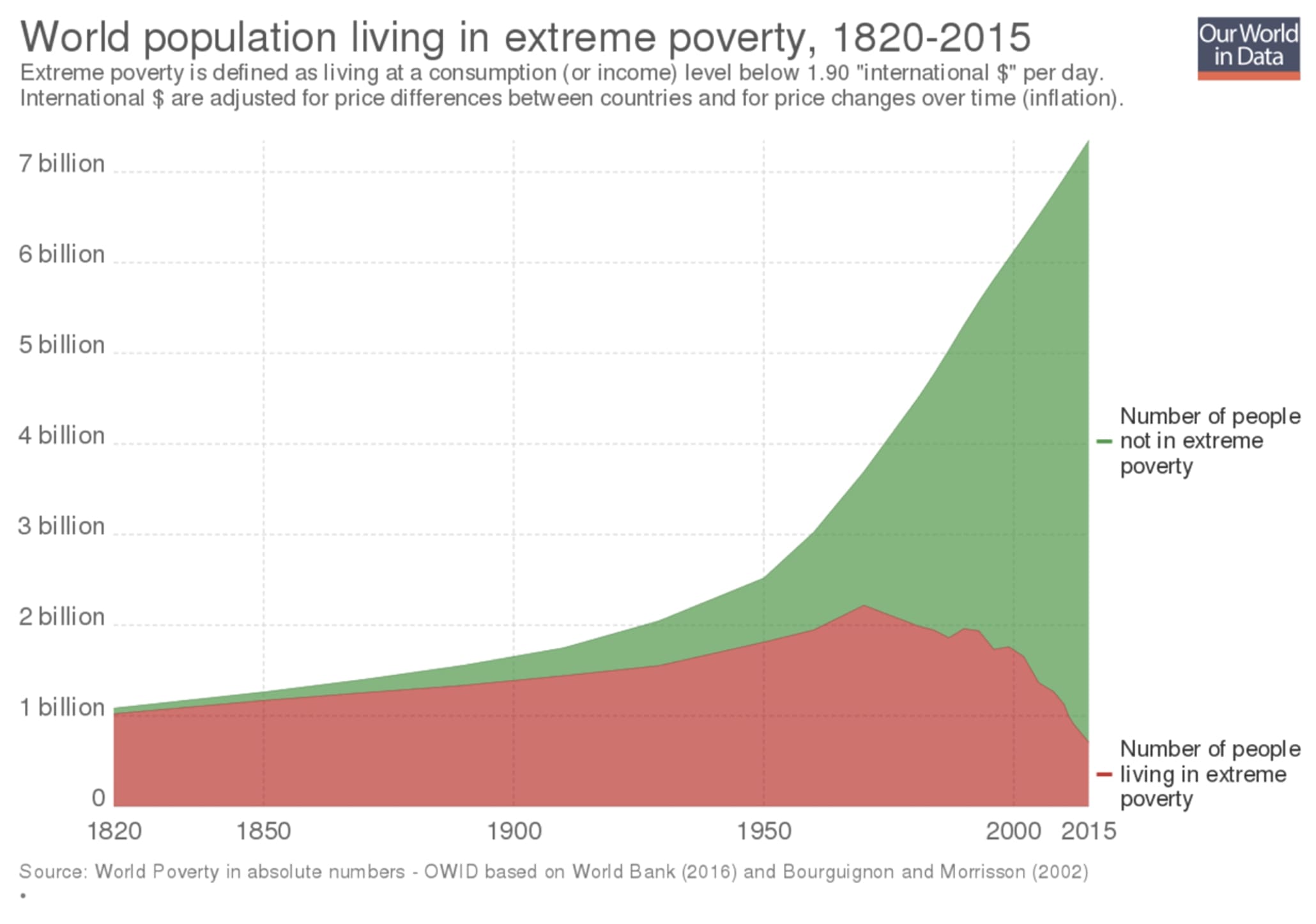 Human condition is improving
