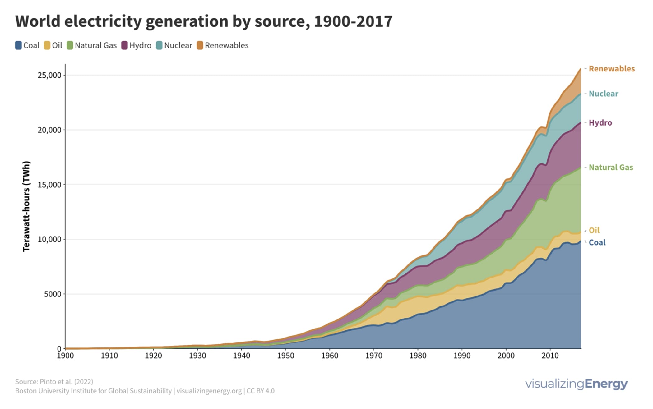 Humans benefit from power